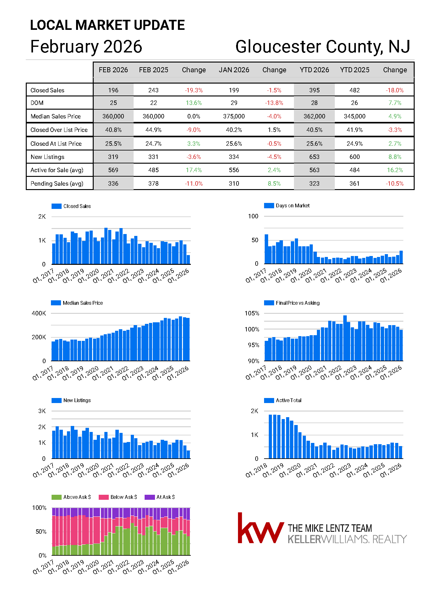 Gloucester County New Jersey real estate market trends February 2026