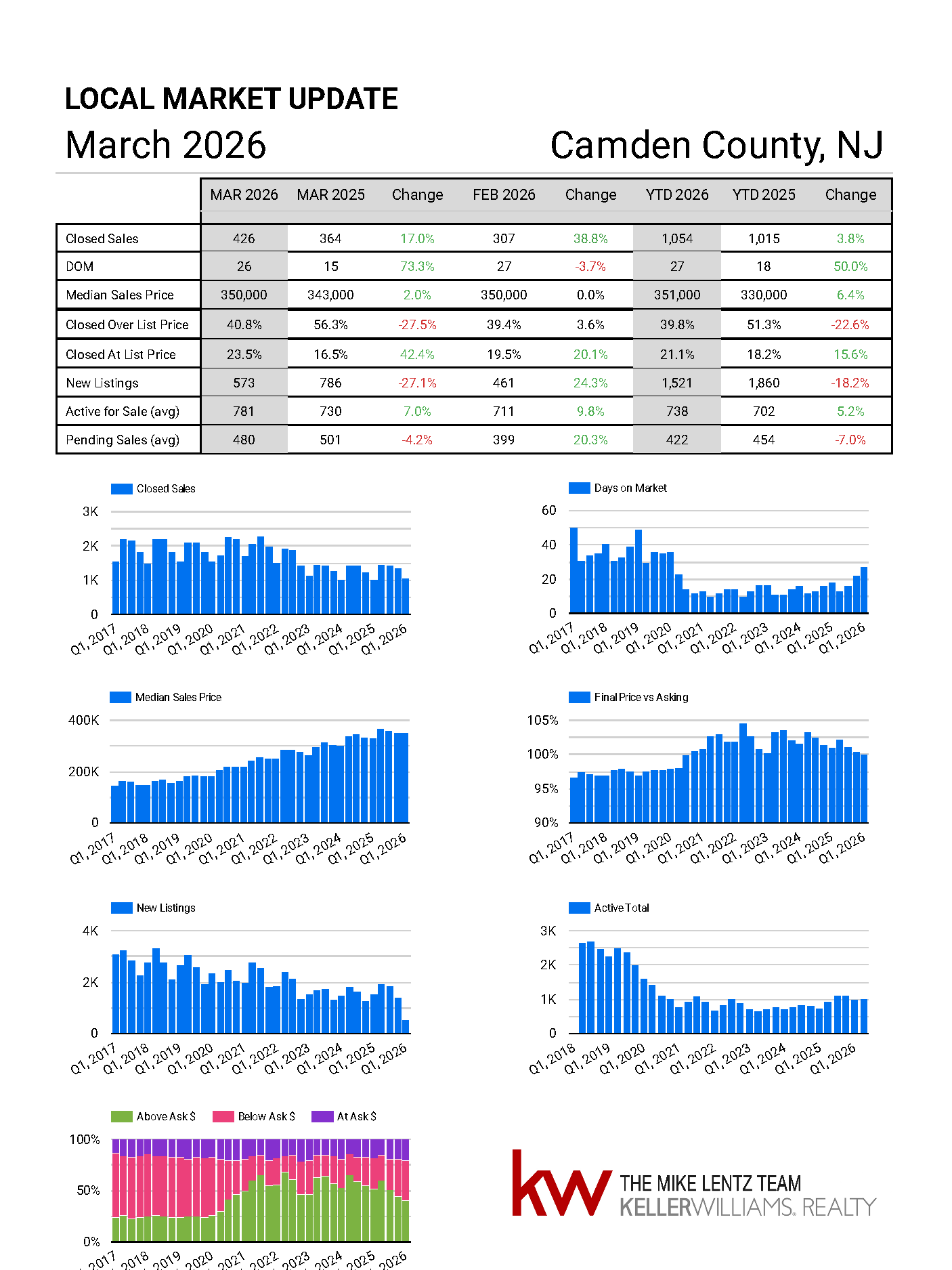 Camden County New Jersey real estate market trends March 2026