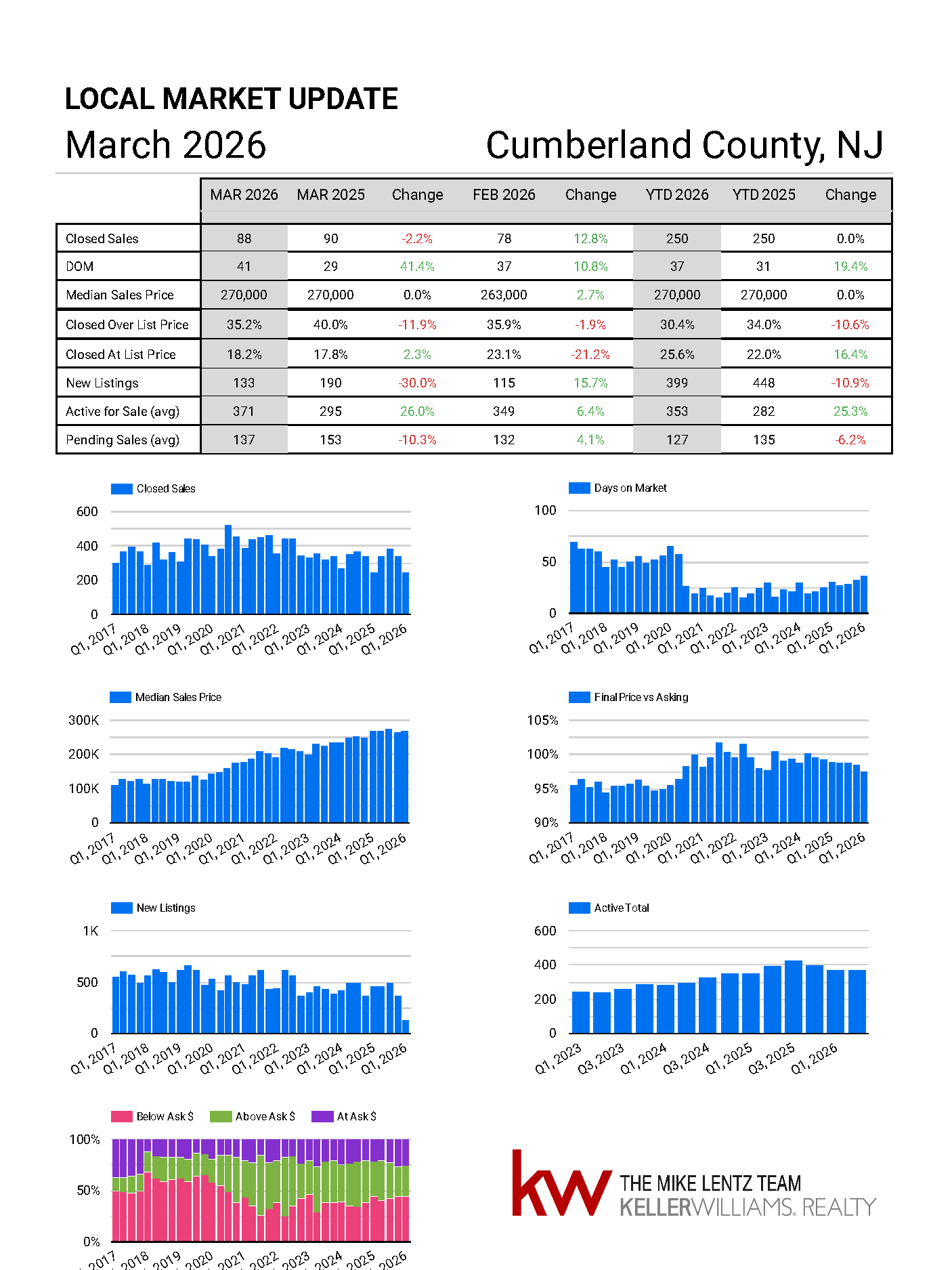 Cumberland County New Jersey real estate market trends March 2026