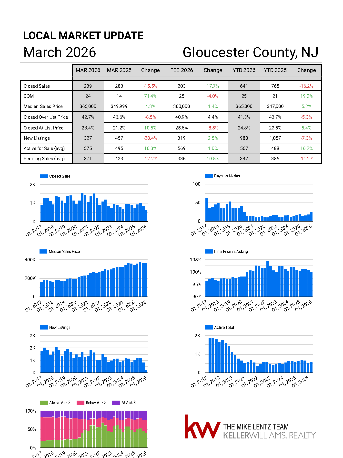Gloucester County New Jersey real estate market trends March 2026