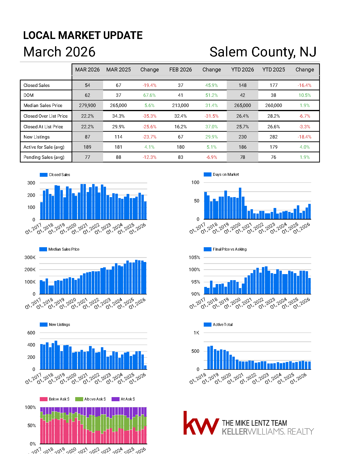Salem County New Jersey real estate market trends March 2026