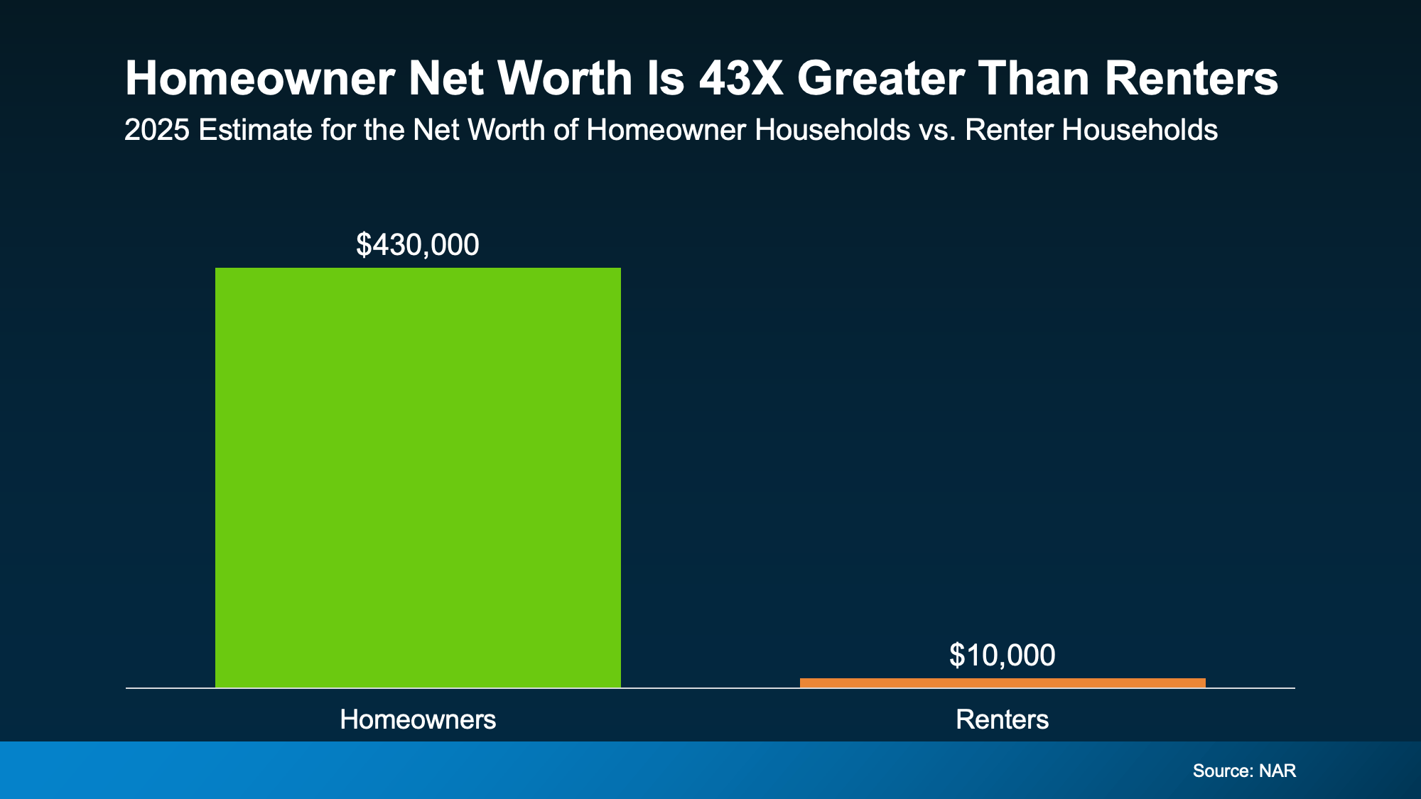 Net worth comparison chart for renting vs buying in South Jersey households