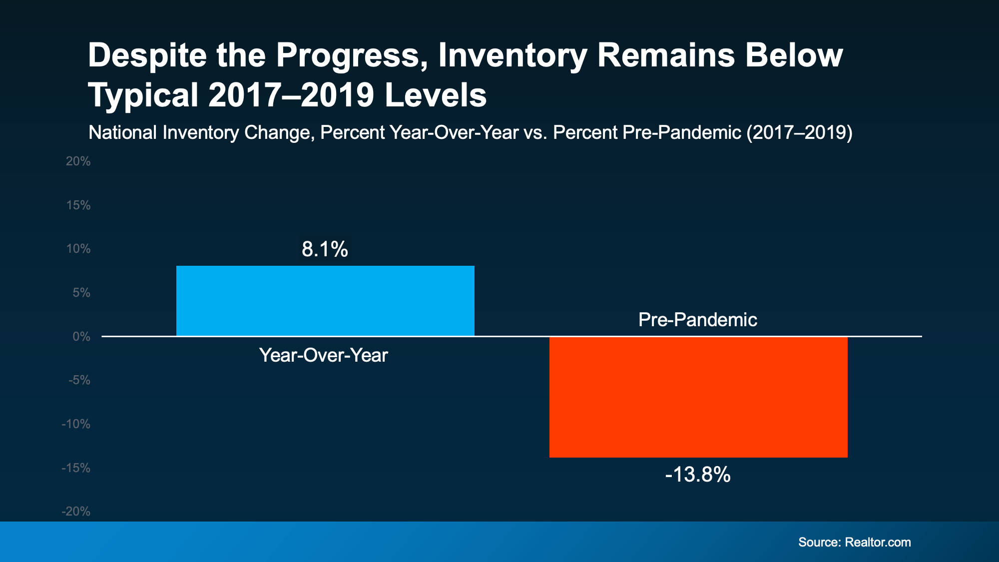 Housing market misconceptions in South Jersey: national inventory still below pre-pandemic norms
