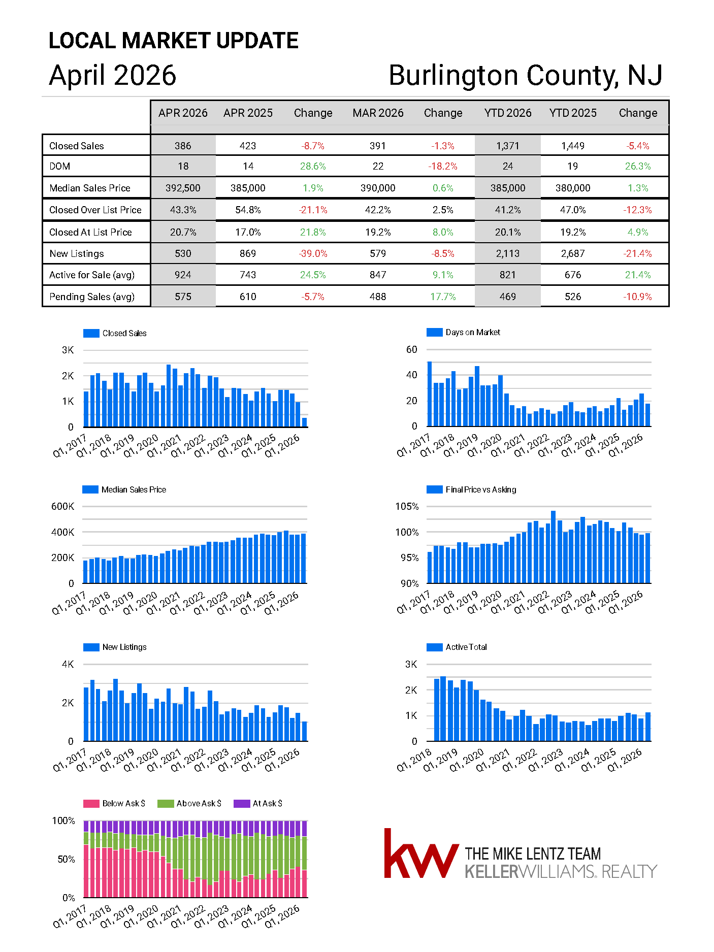Burlington County New Jersey real estate market trends April 2026
