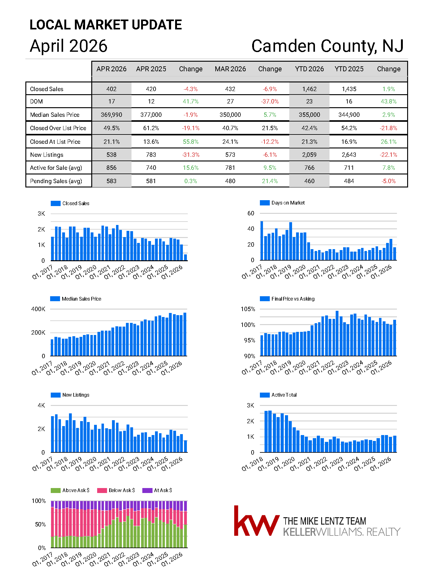 Camden County New Jersey real estate market trends April 2026