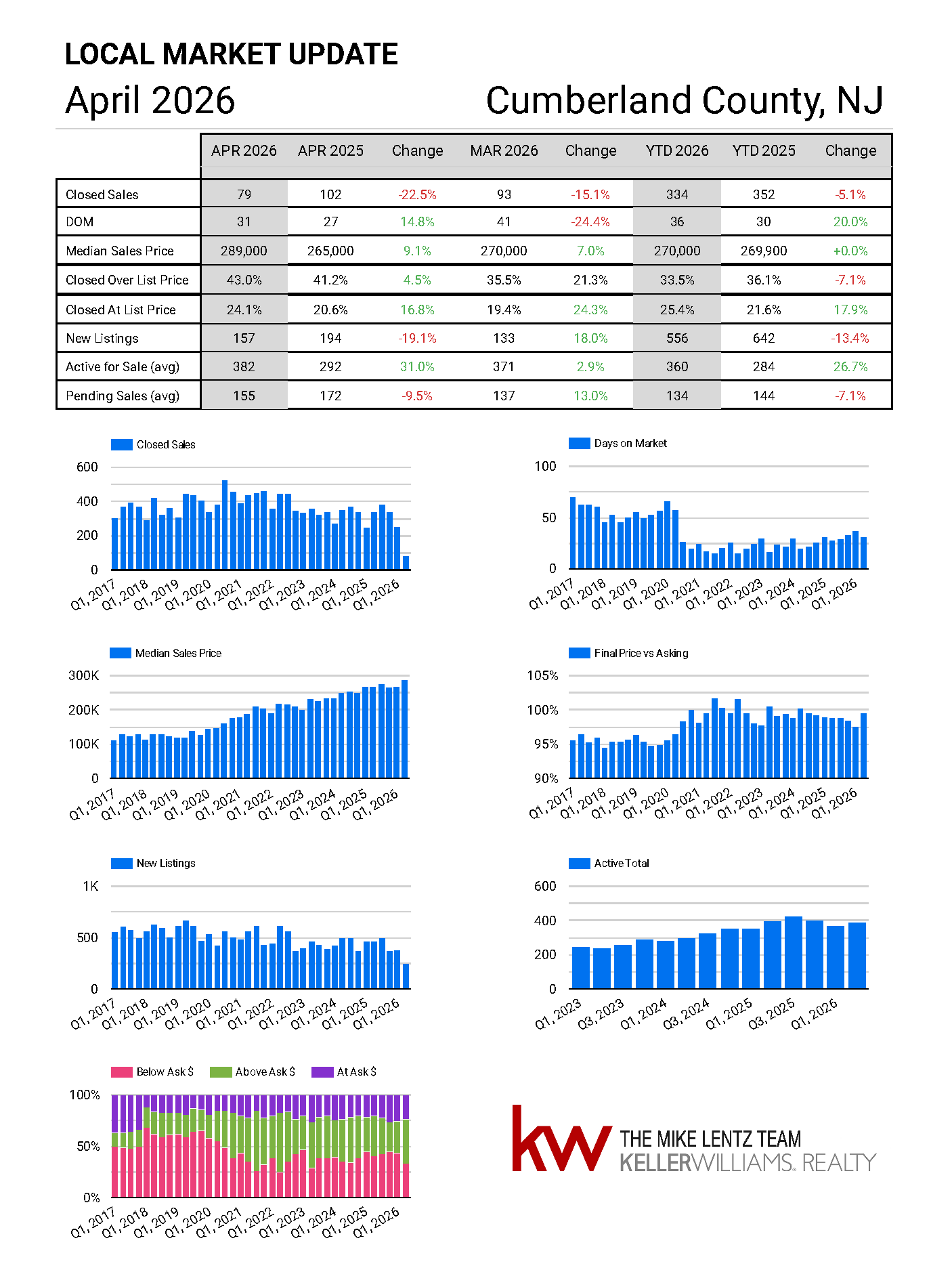 Cumberland County New Jersey real estate market trends April 2026