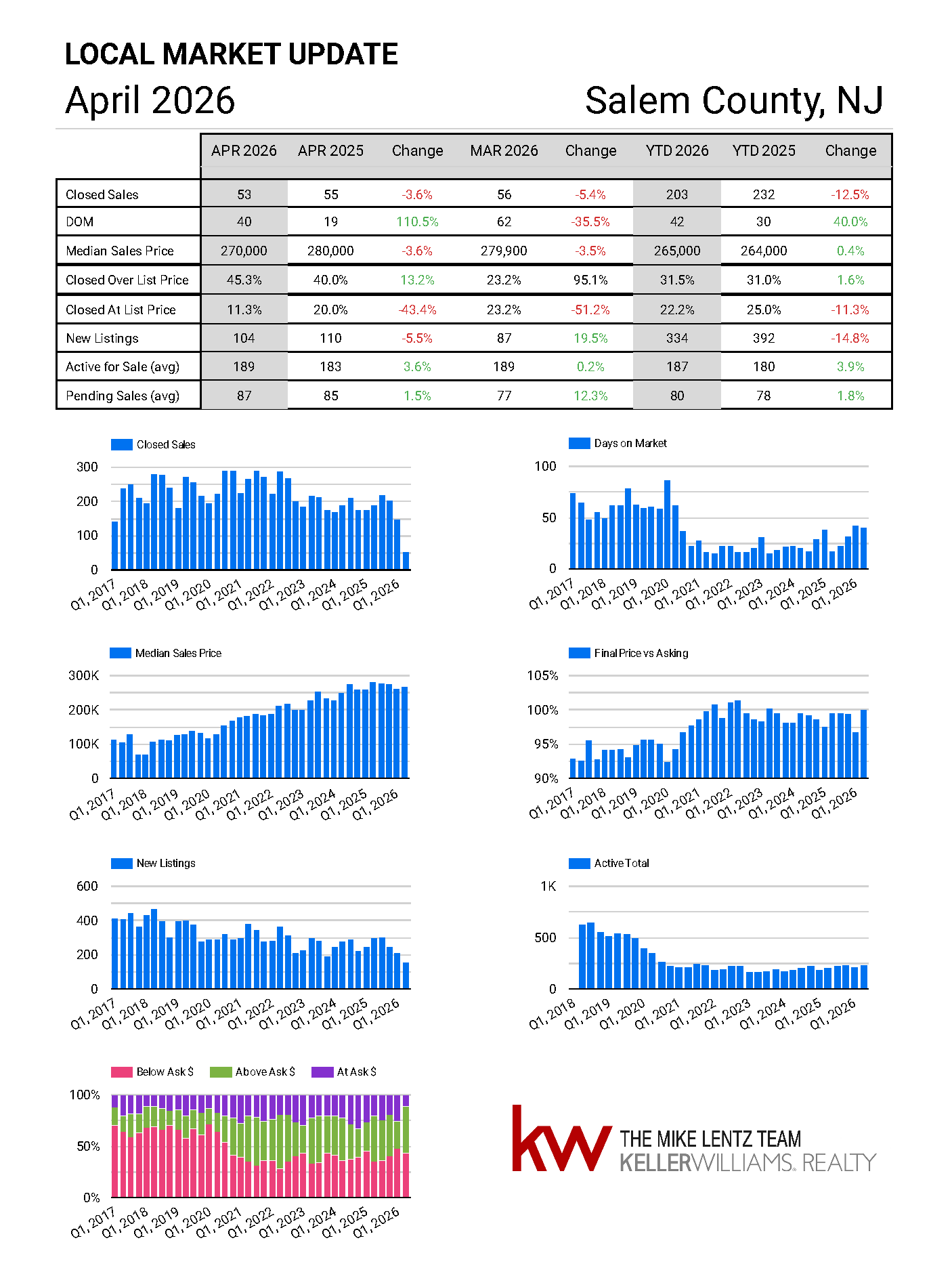 Salem County New Jersey real estate market trends April 2026