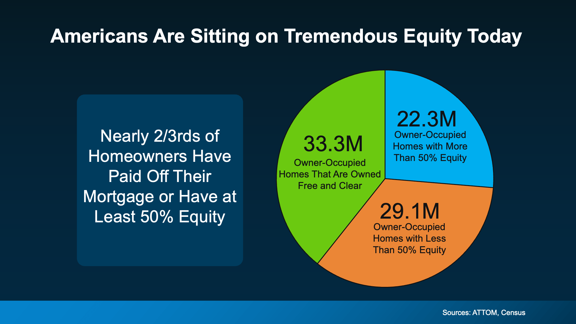 pie chart showing homeowner equity distribution across America