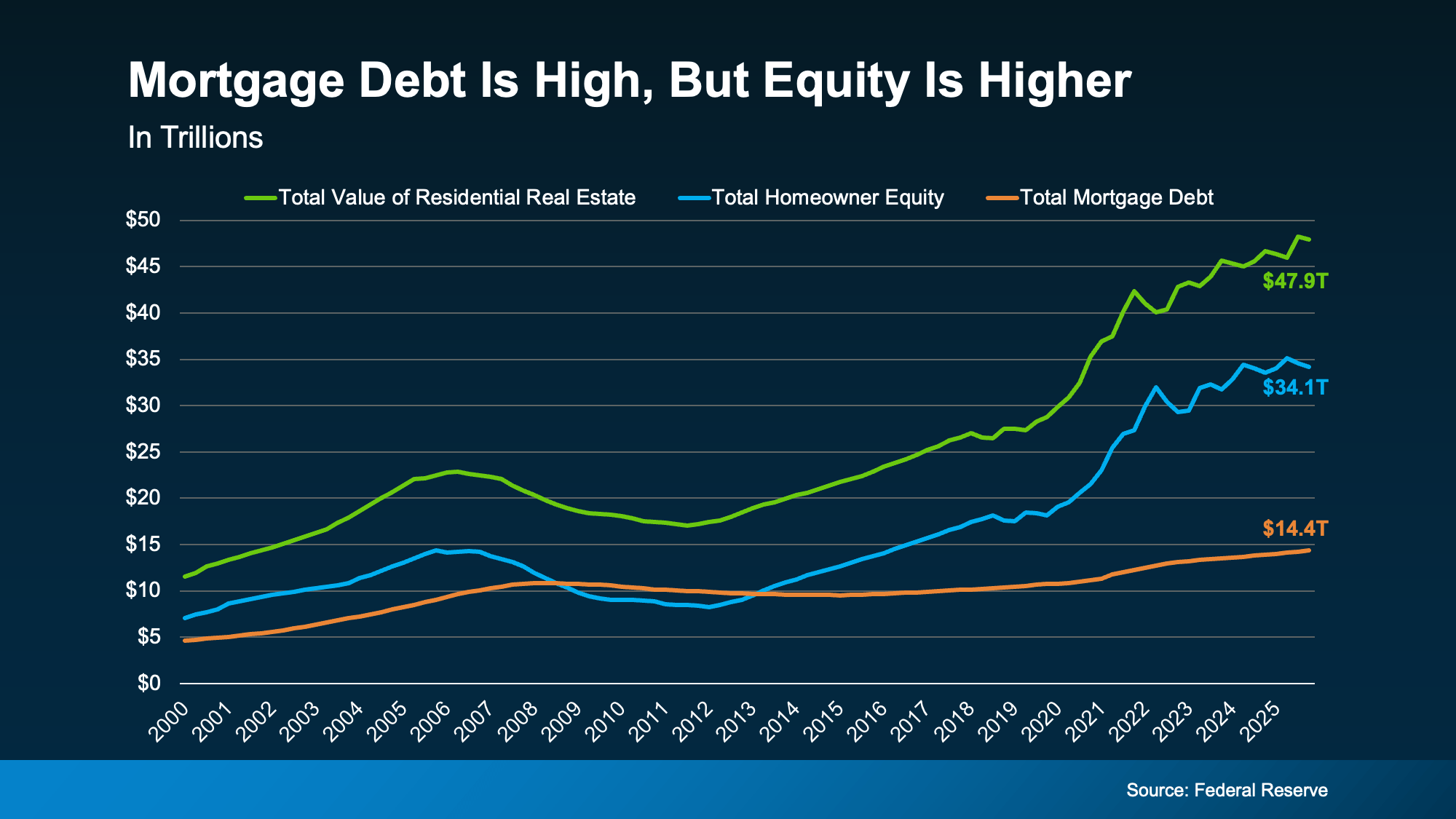 federal reserve chart showing mortgage debt versus home equity from 2000 to today