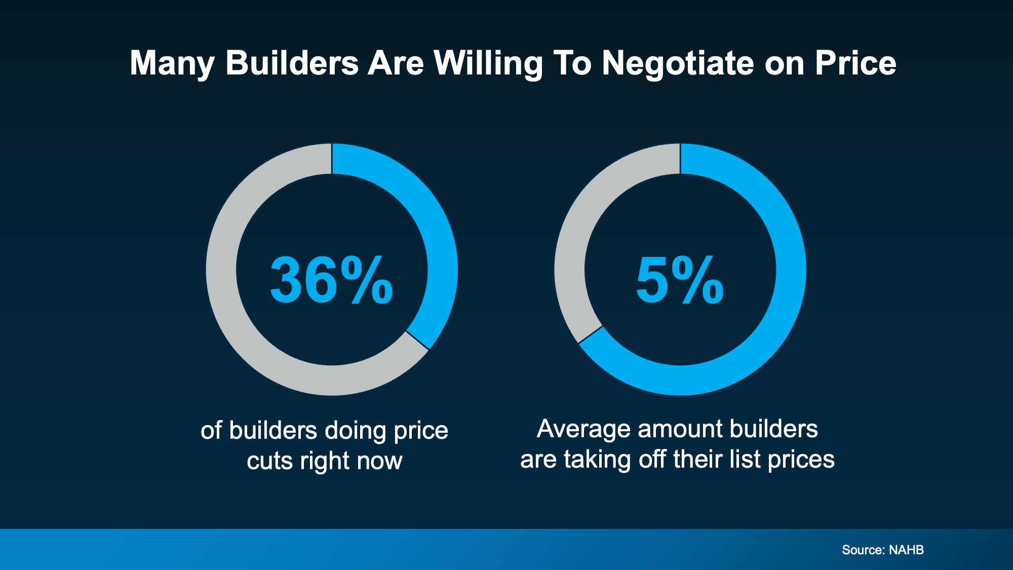 Pie chart showing the percentage of builders reducing prices on new construction homes