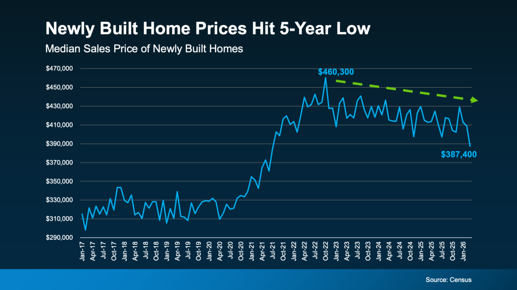Bar chart showing newly built home prices declining to a five-year low in 2025