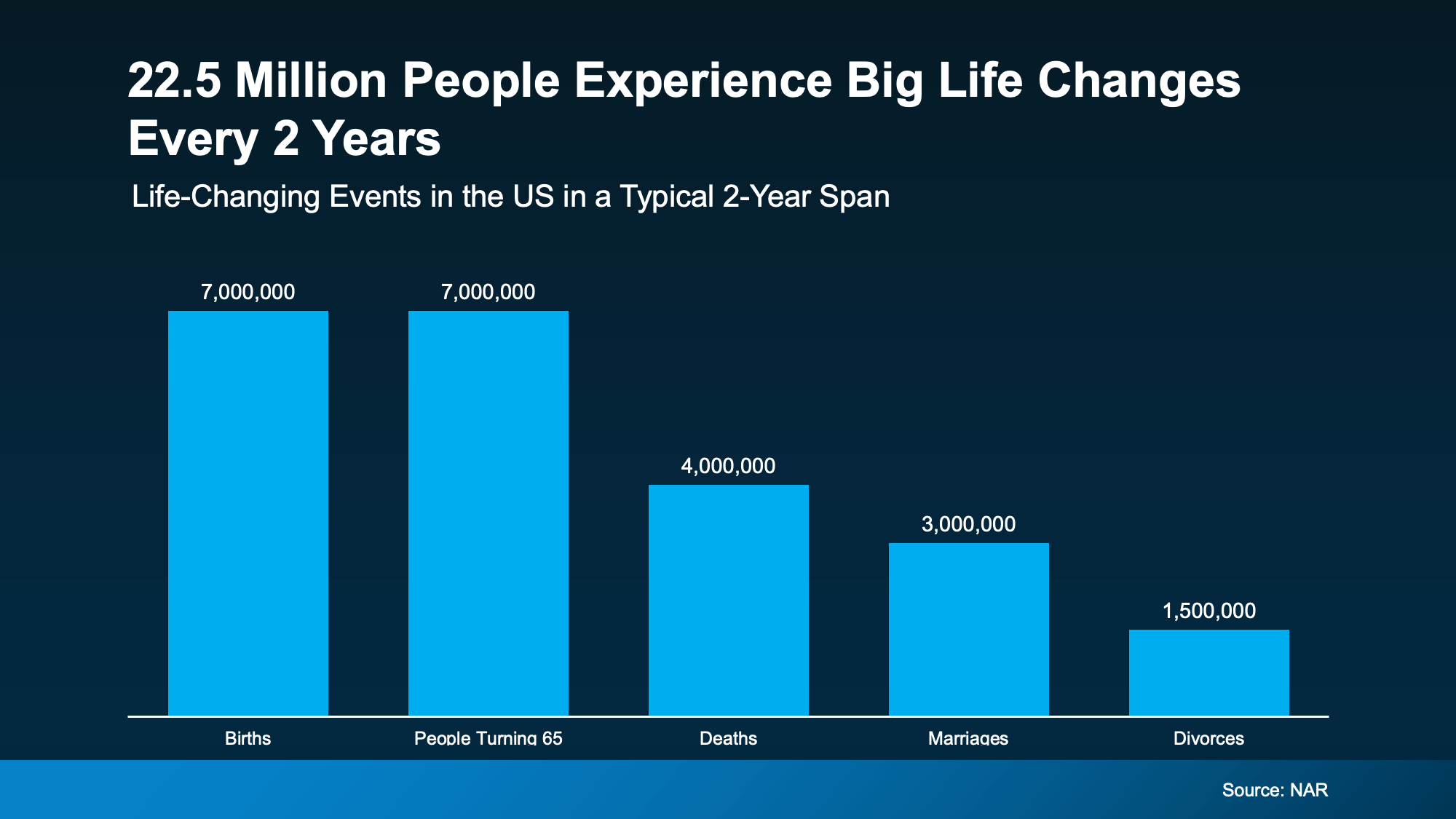 bar graph showing life changes affecting moving decisions