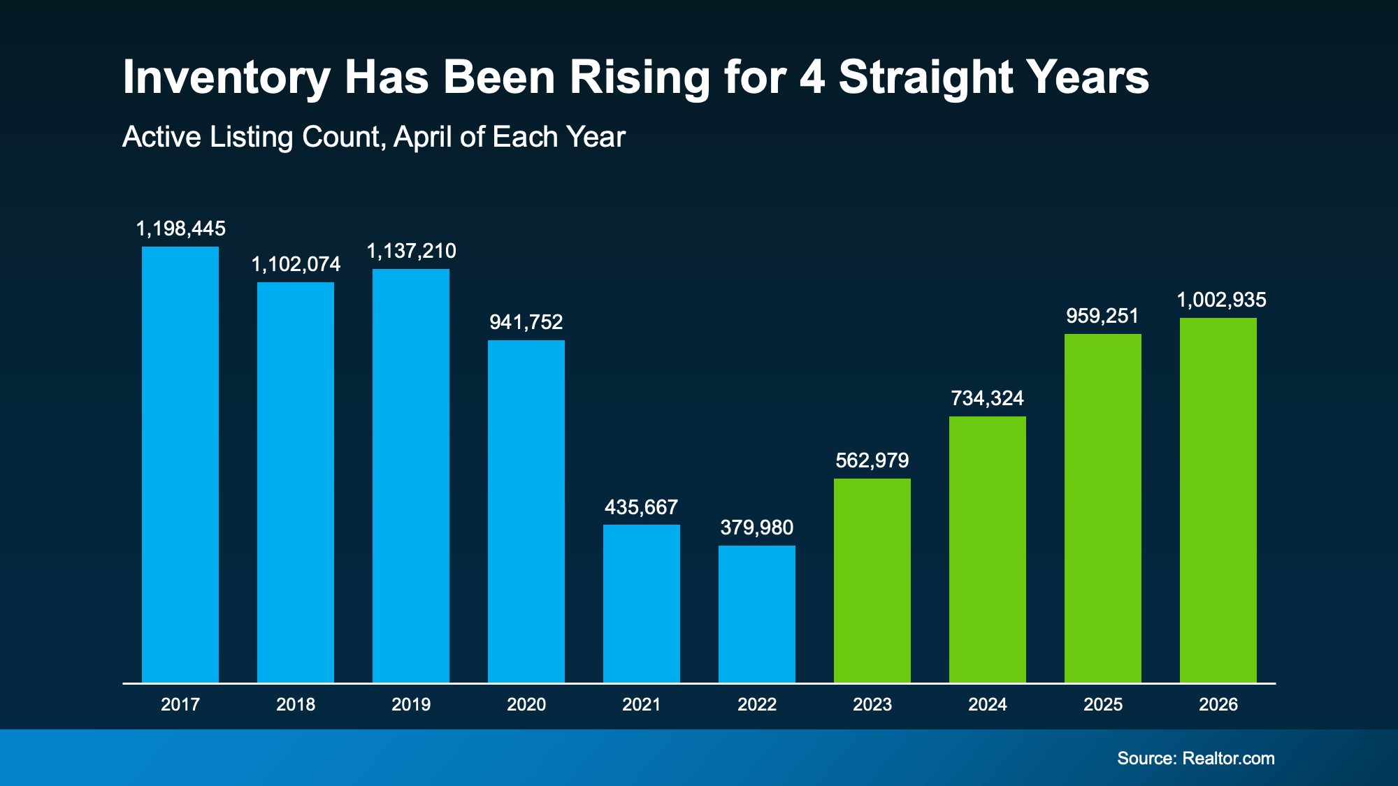 graph showing inventory growth over four straight years