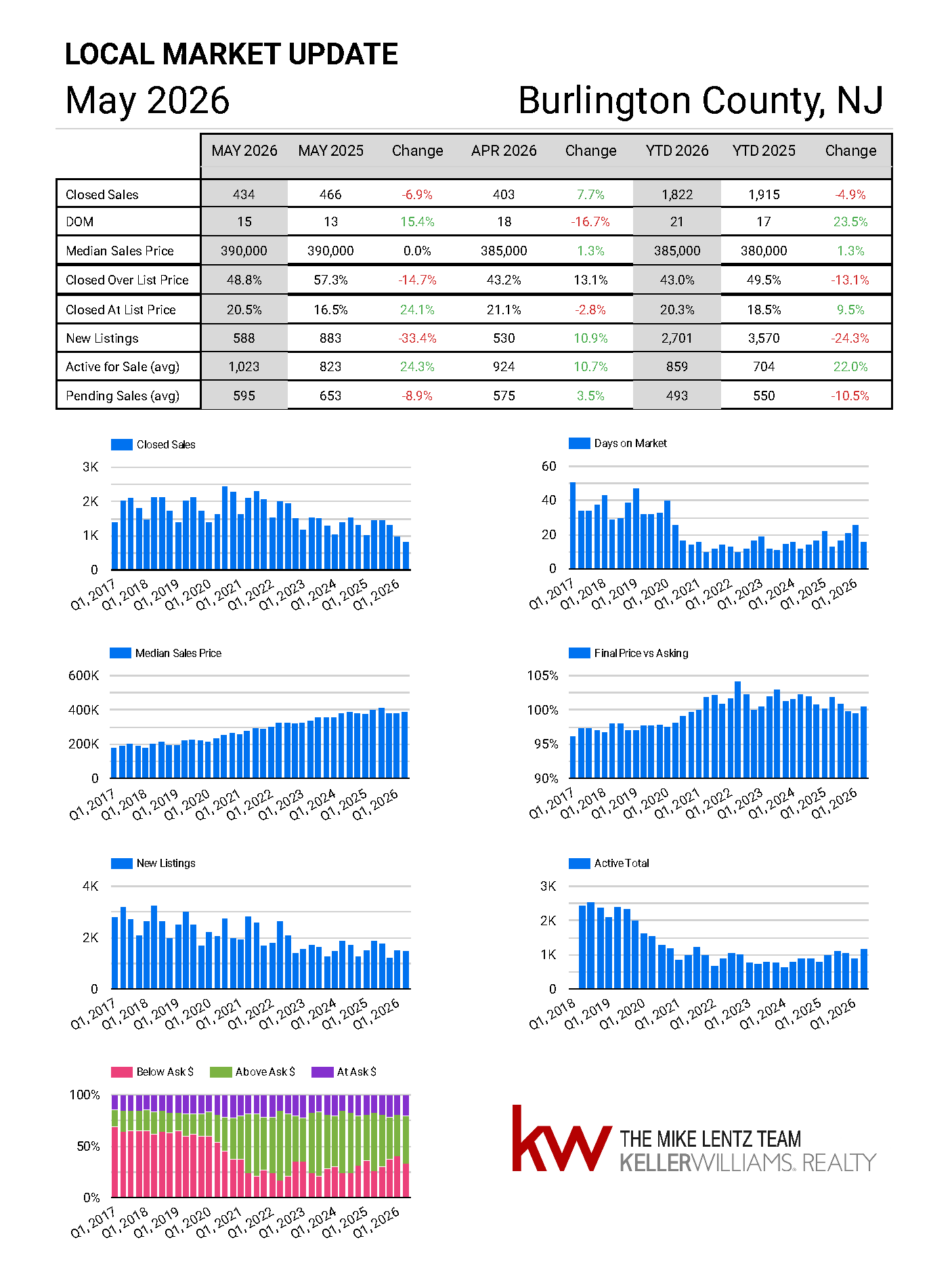 Burlington County, New Jersey real estate market trends, May 2026