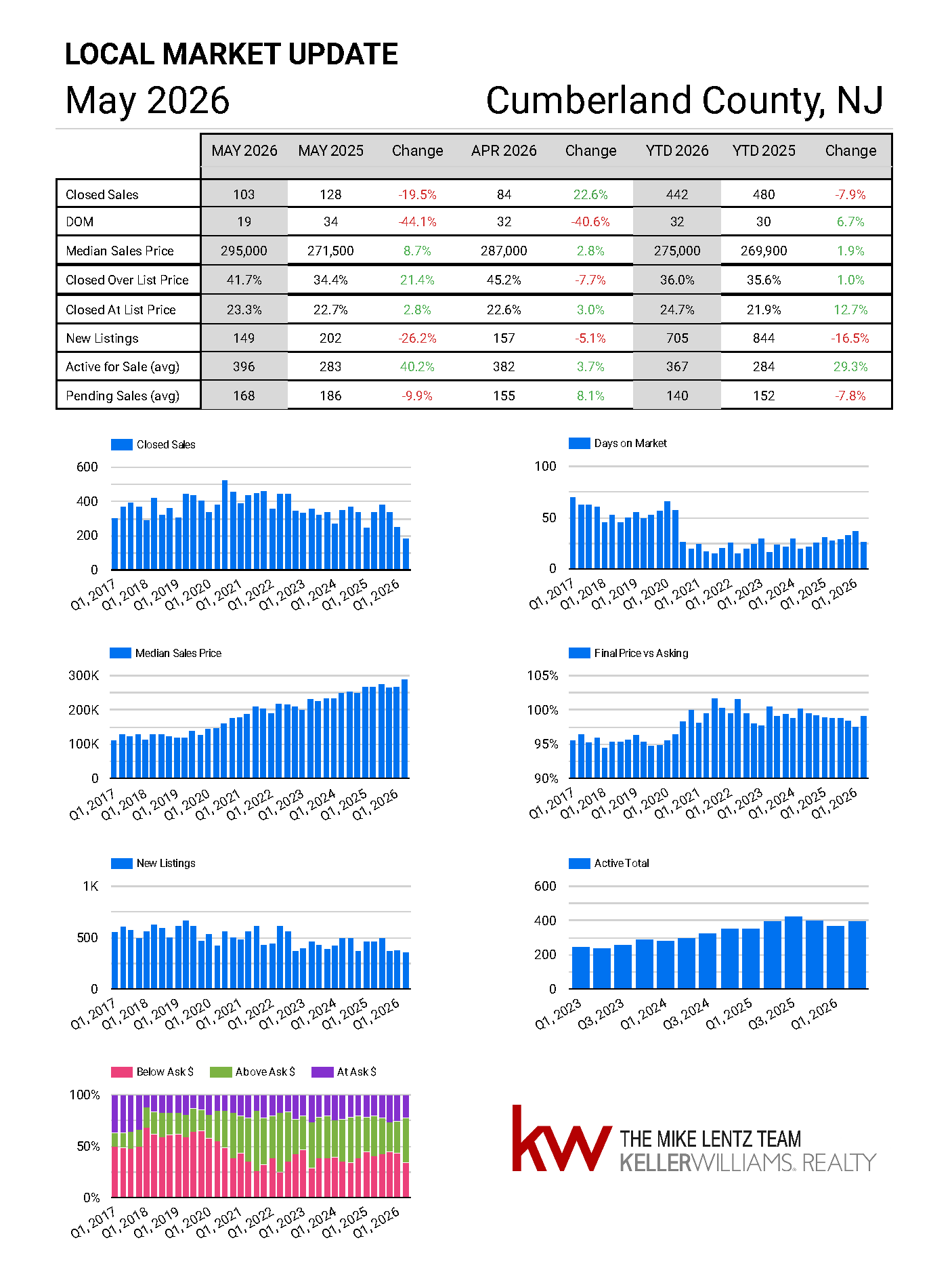 Cumberland County, New Jersey real estate market trends, May 2026