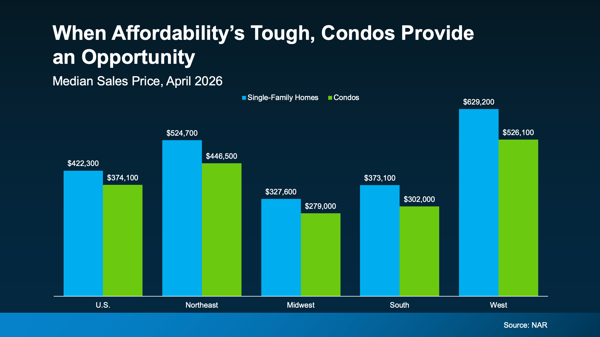 bar chart comparing median condo and single-family home prices by region