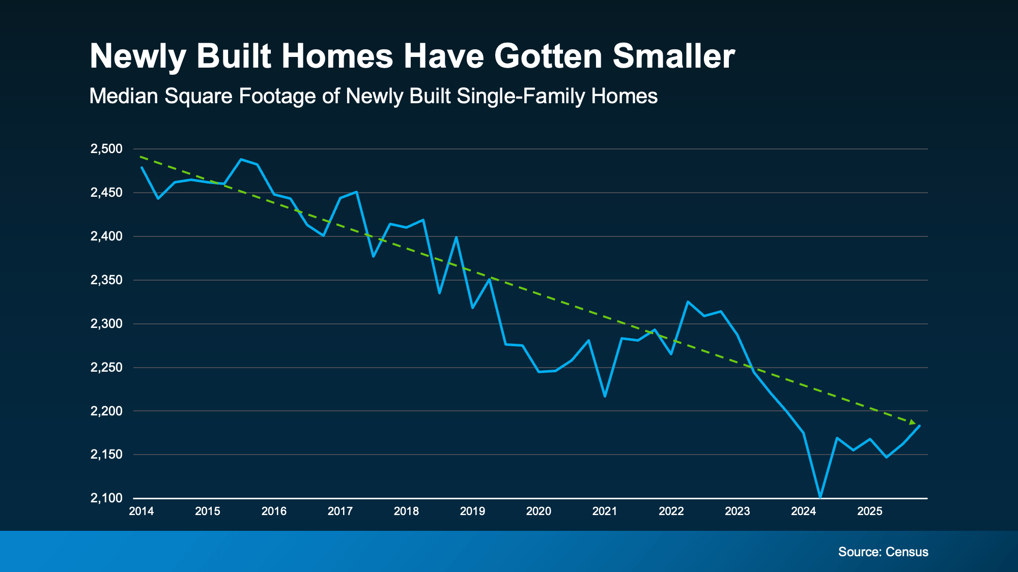 graph showing median square footage decline in newly built homes
