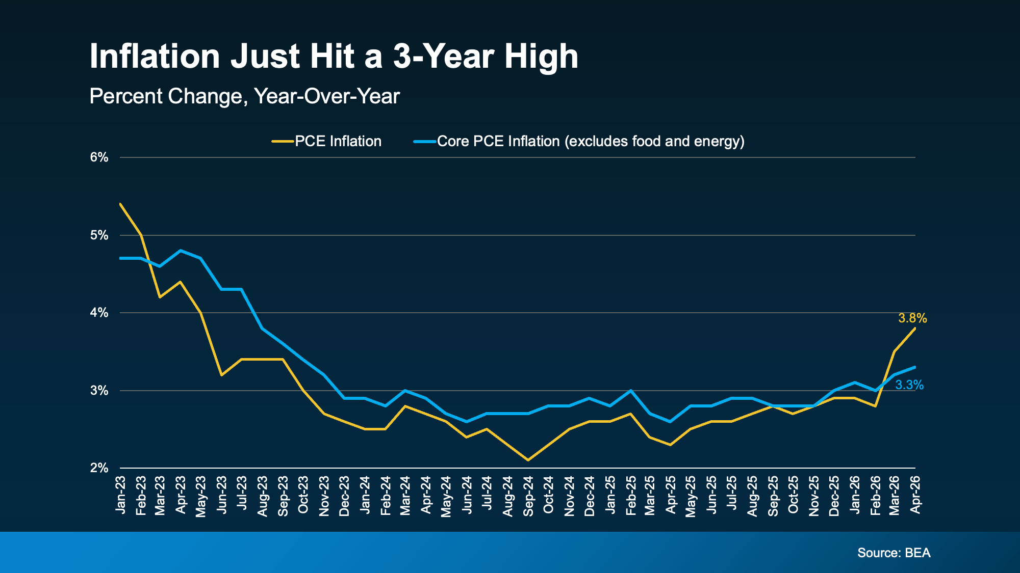 graph showing PCE inflation trends
