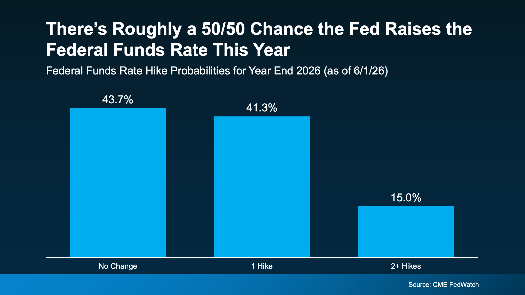 chart showing Federal Reserve rate hike probability