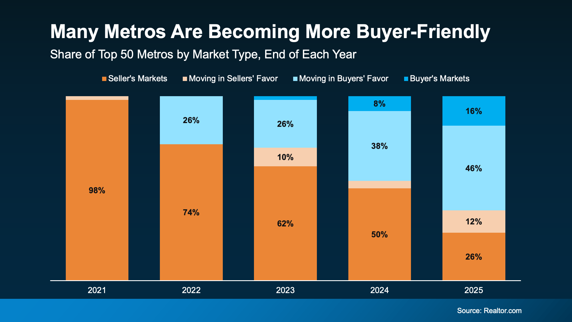 chart showing the shift from seller to buyer markets across U.S. metros 2021 to 2025