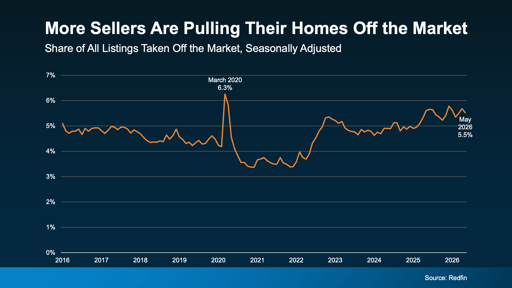 graph showing South Jersey home sellers pulling listings off the market