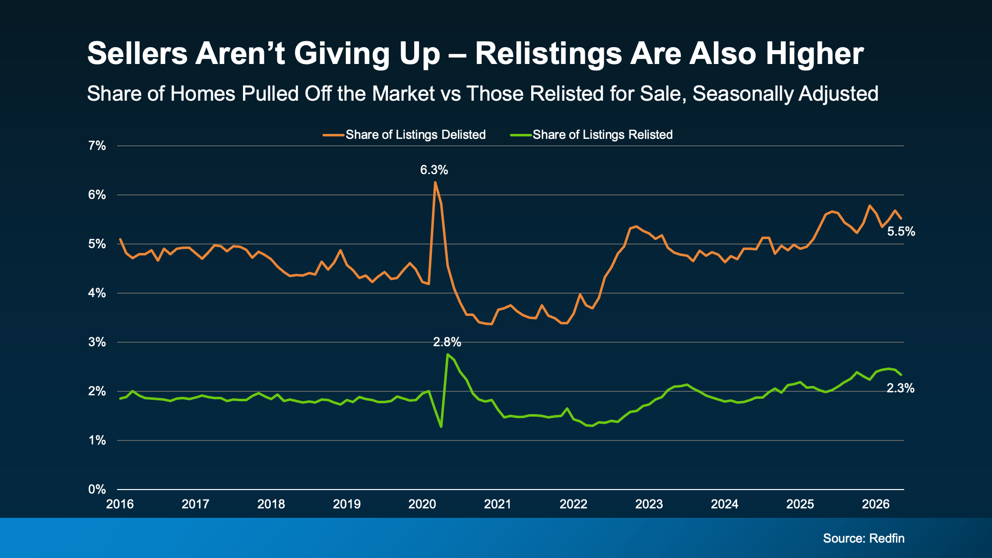 bar chart showing South Jersey home sellers re-listing their properties