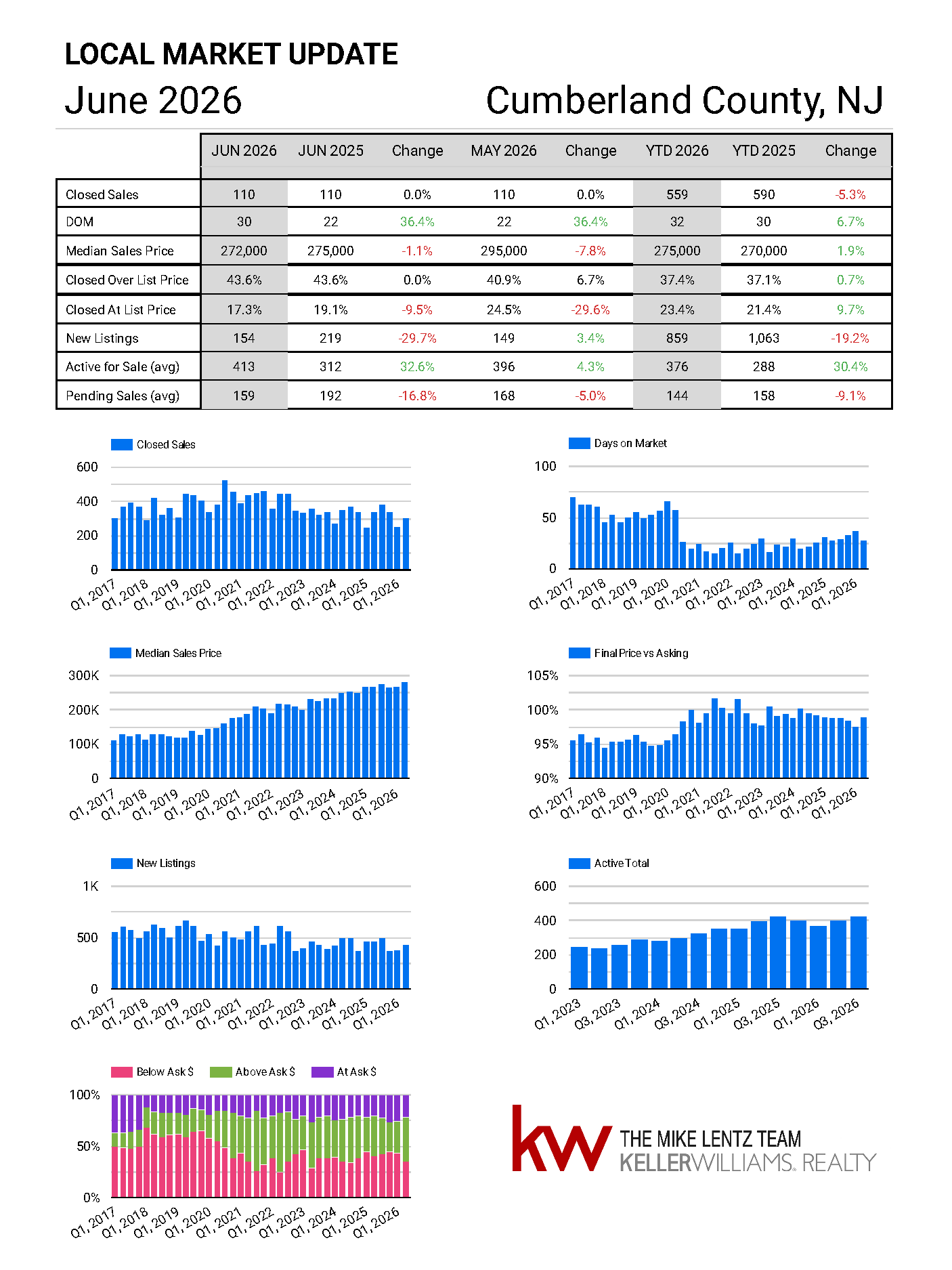 Cumberland County, New Jersey real estate market trends, June 2026