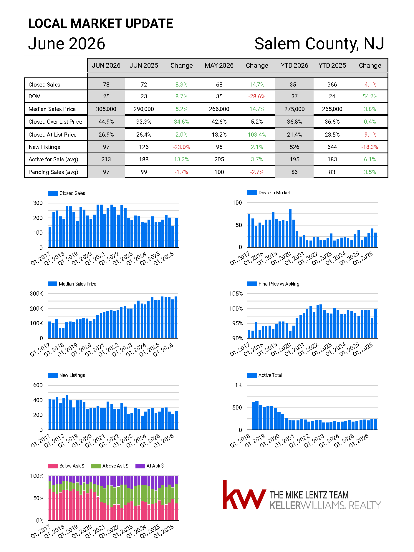 Salem County, New Jersey real estate market trends, June 2026