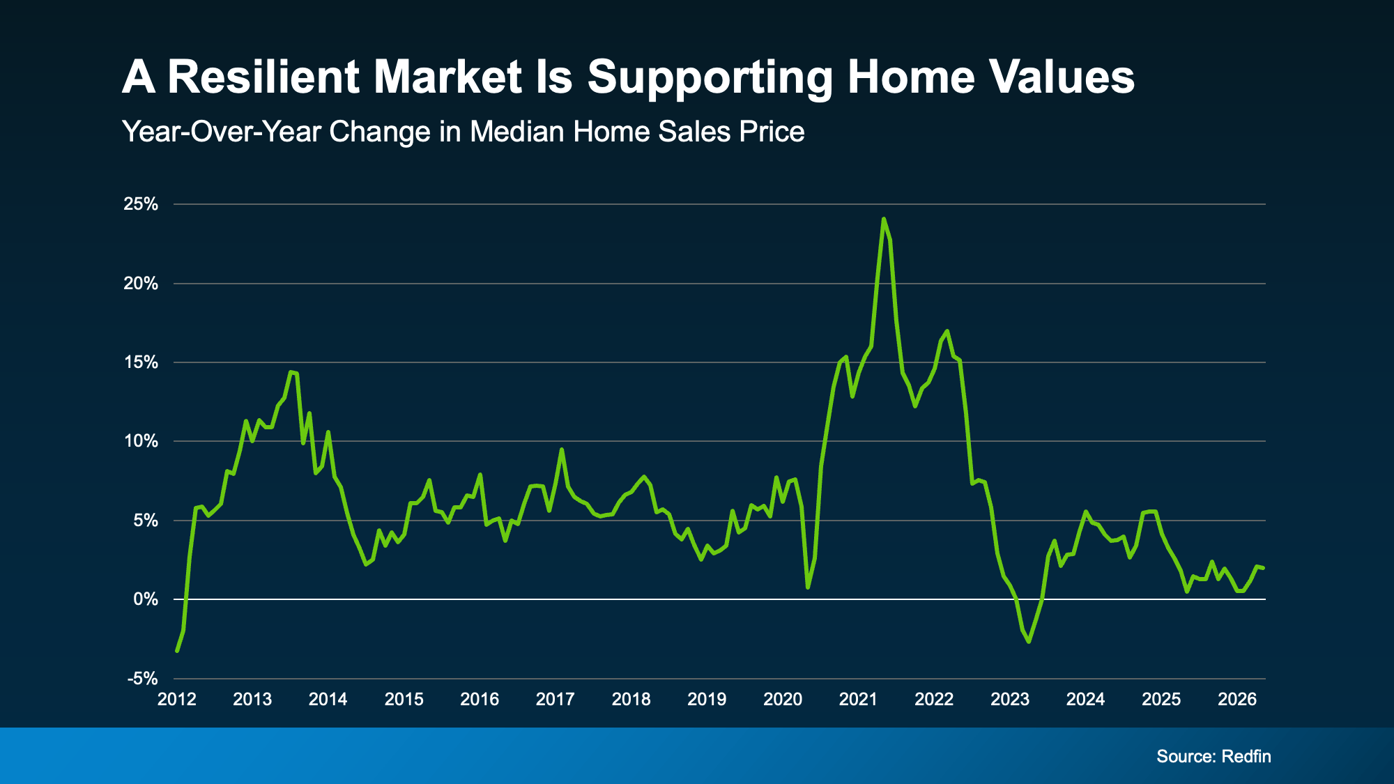 line graph of home price appreciation rates slowing to sustainable levels