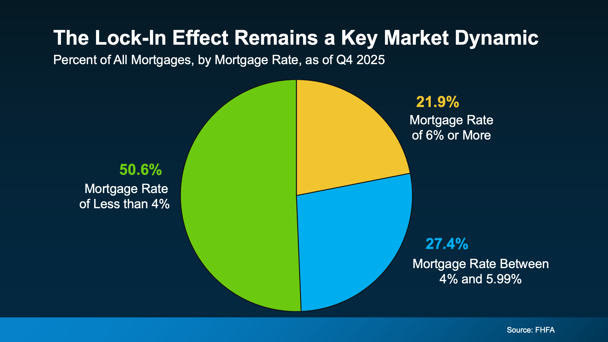 chart showing distribution of mortgage rates below four percent