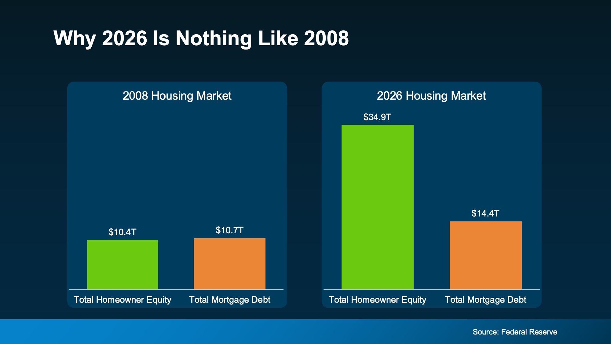 graph showing homeowner equity versus mortgage debt over time