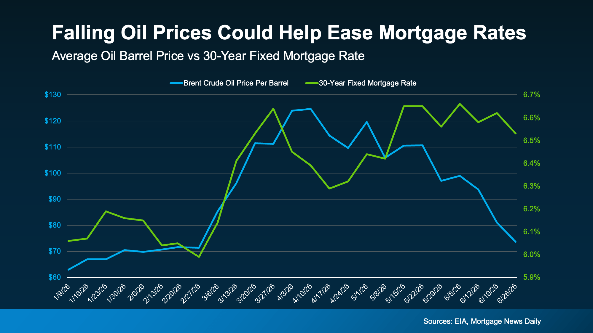 graph showing correlation between mortgage rates and oil prices