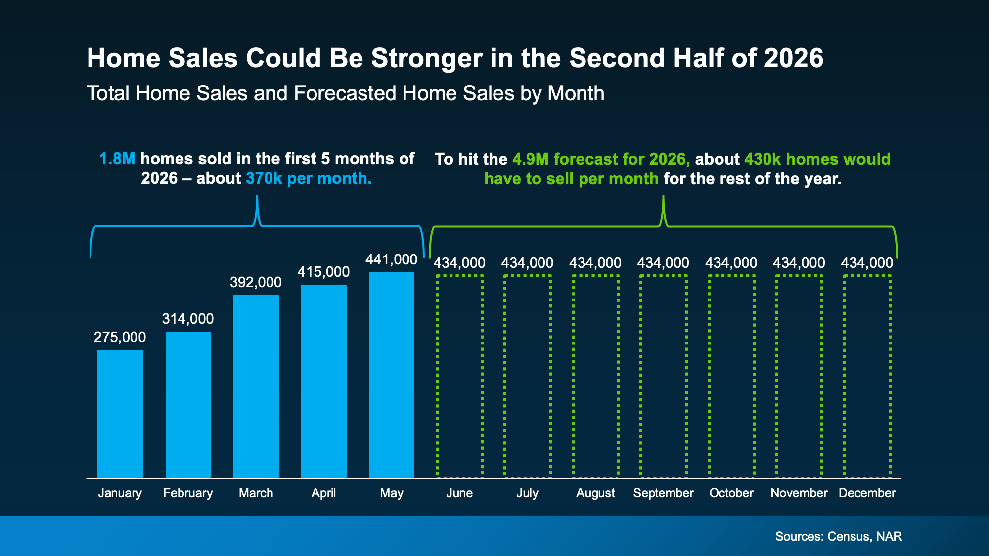 graph showing projected home sales volume comparison