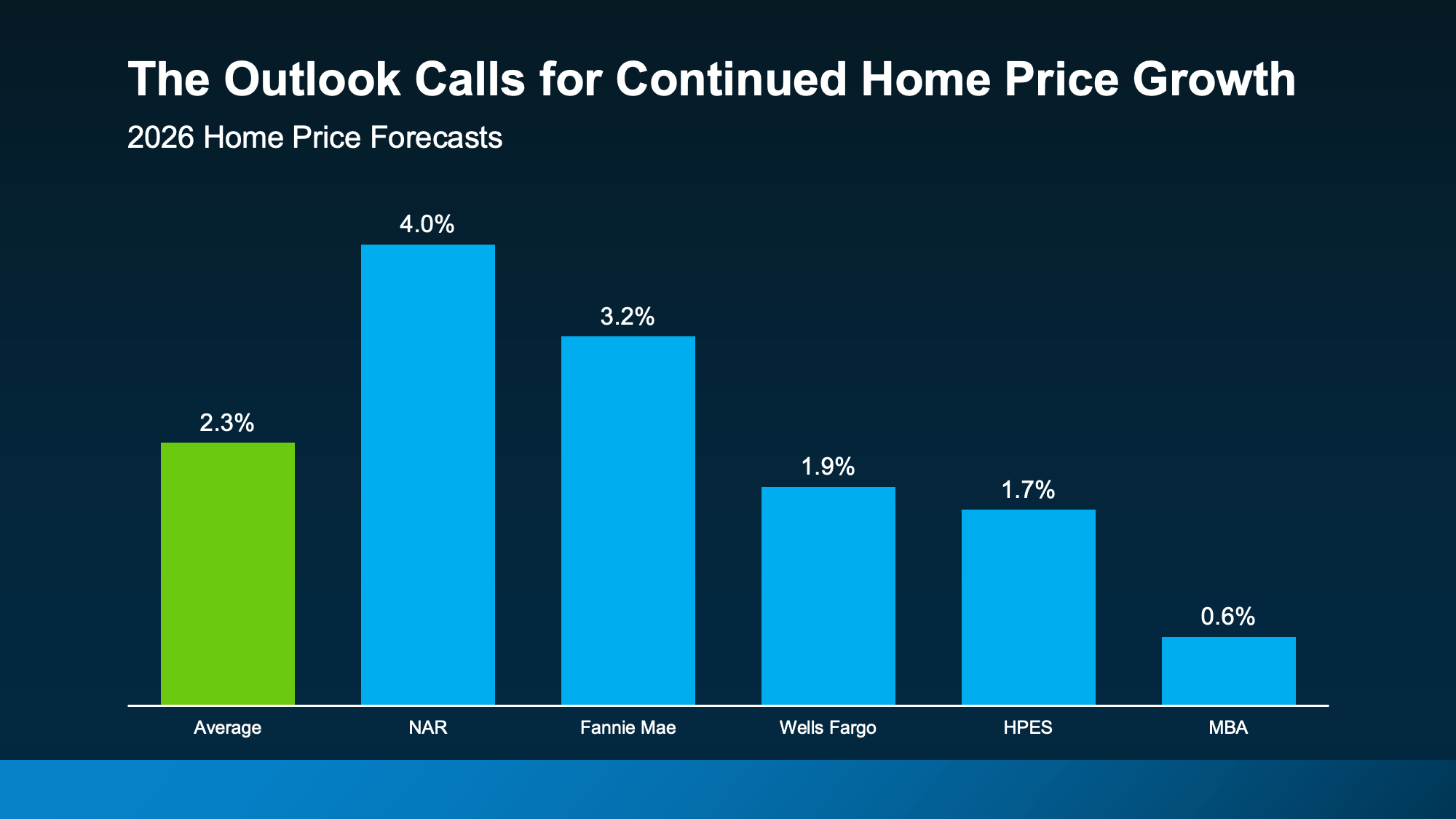 bar chart showing projected home price appreciation through 2026