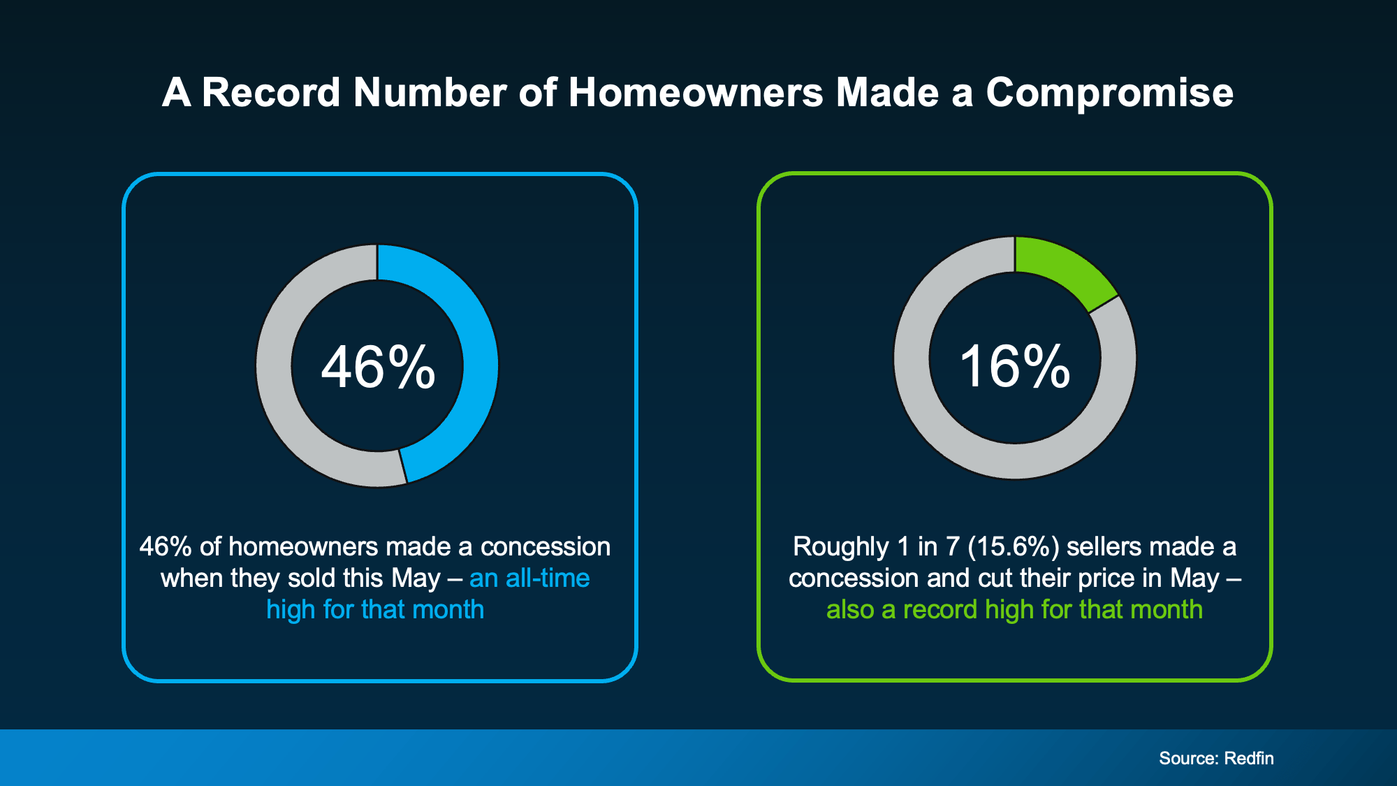 chart showing record number of seller concessions in the housing market
