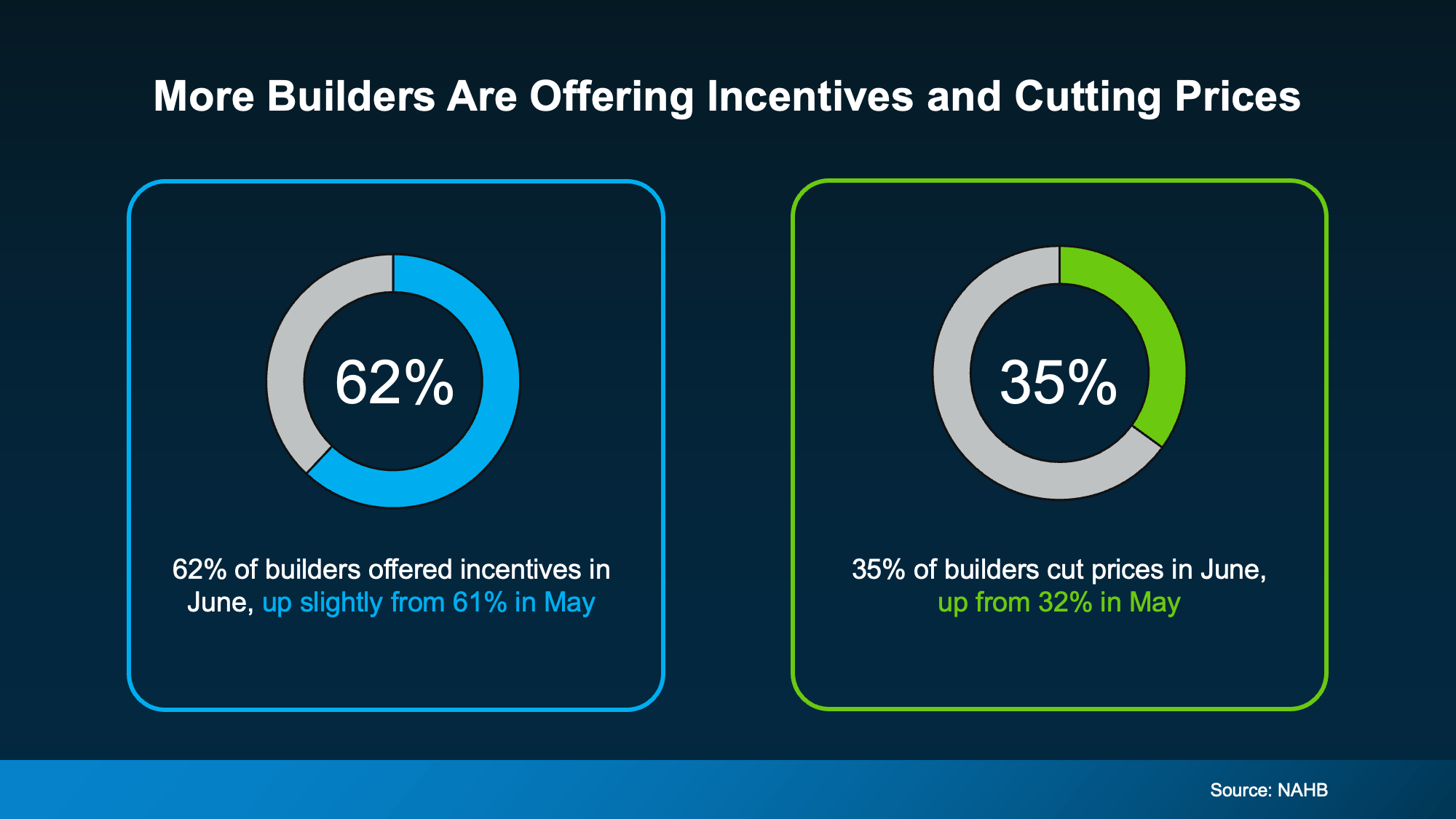 graph showing builders offering concessions and price reductions