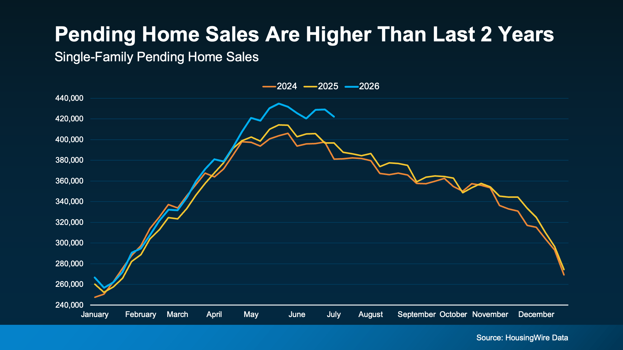 bar graph showing pending home sales trending higher than prior years