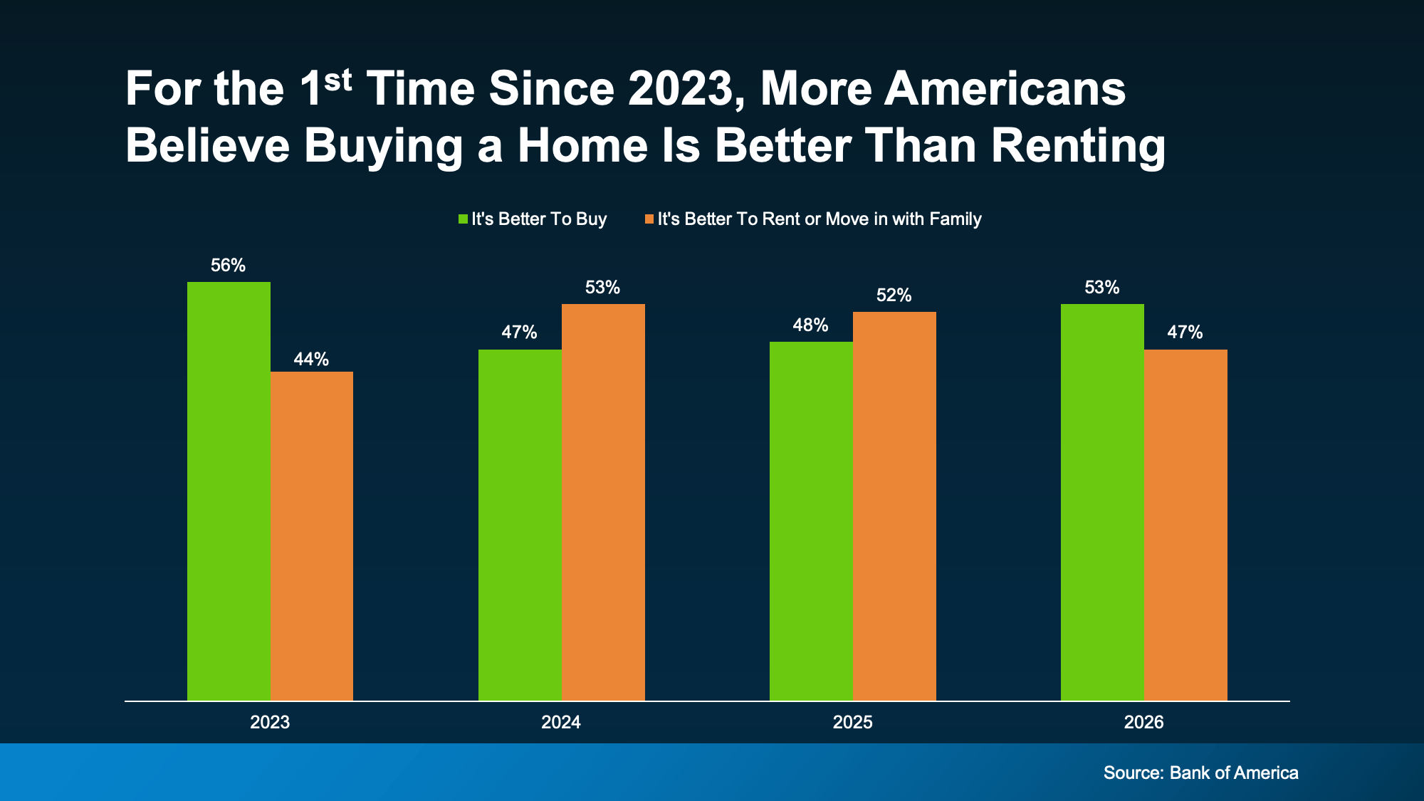 bar chart showing homeownership preference rising above renting in 2026