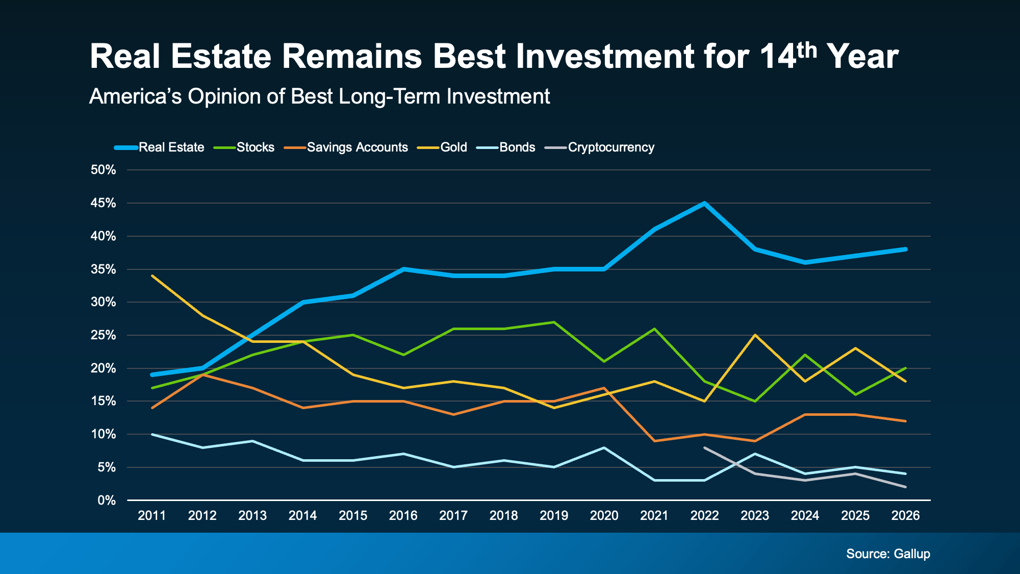graph showing real estate investment leading stocks and gold for 14 years
