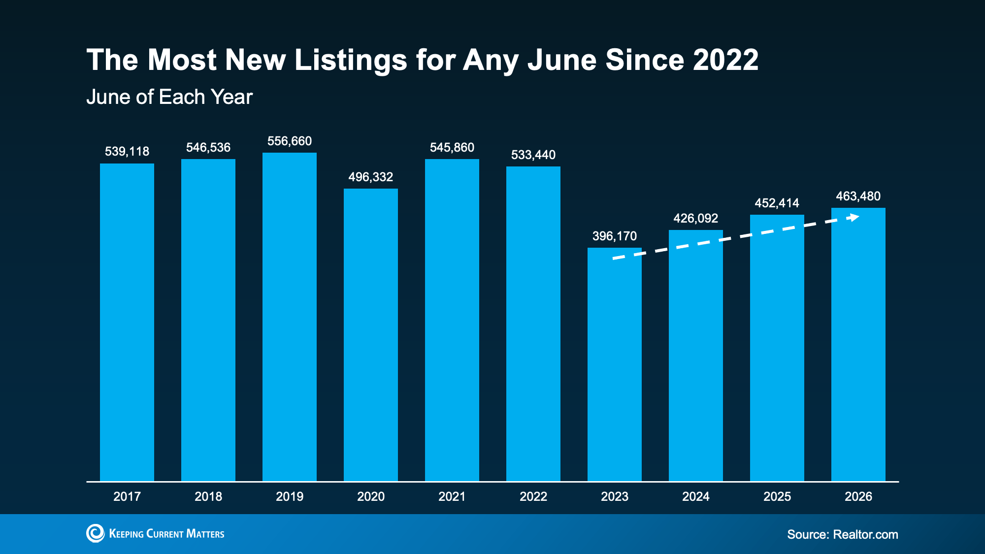 bar graph of rising June listings behind the South Jersey housing market shift