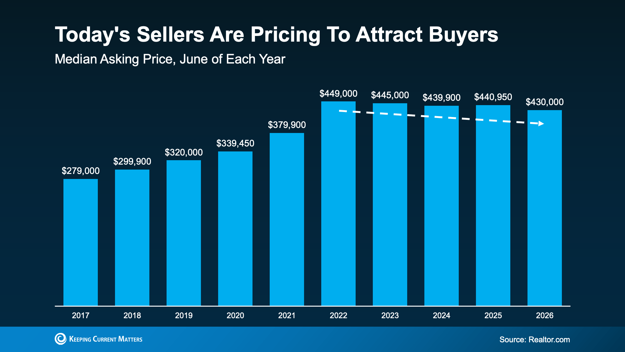 chart showing national asking prices easing through June, context for the South Jersey housing market