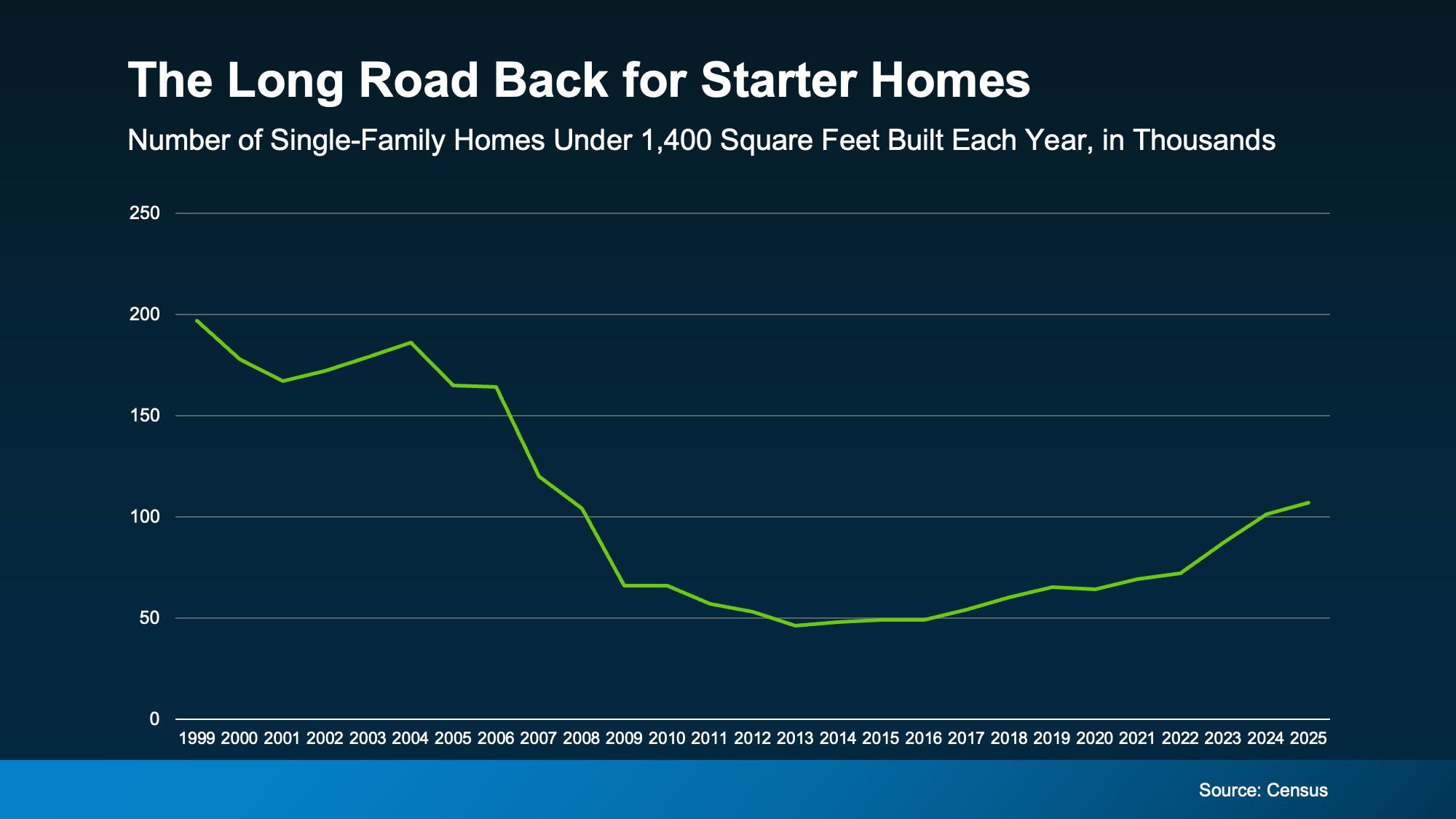 chart showing starter home construction trends over time