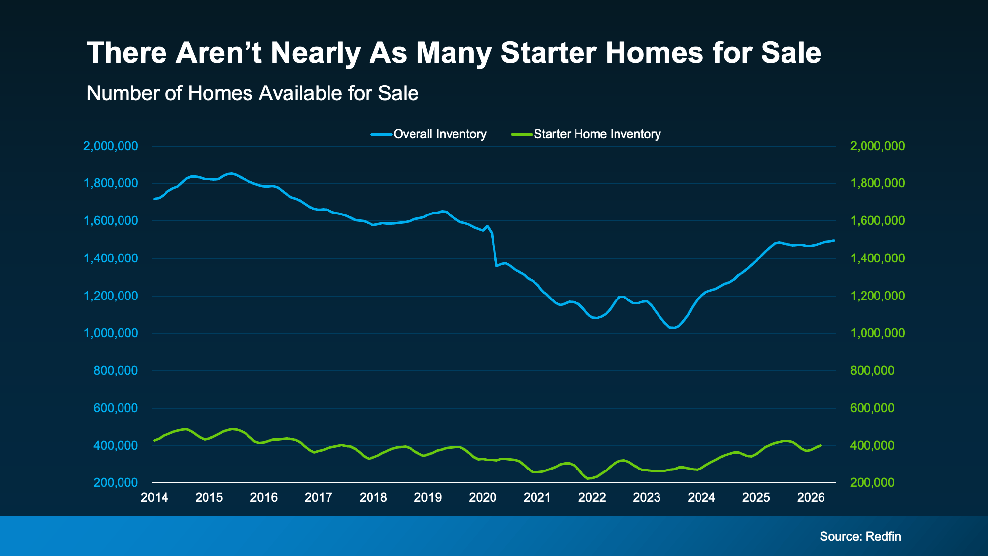 graph comparing overall inventory to starter home availability