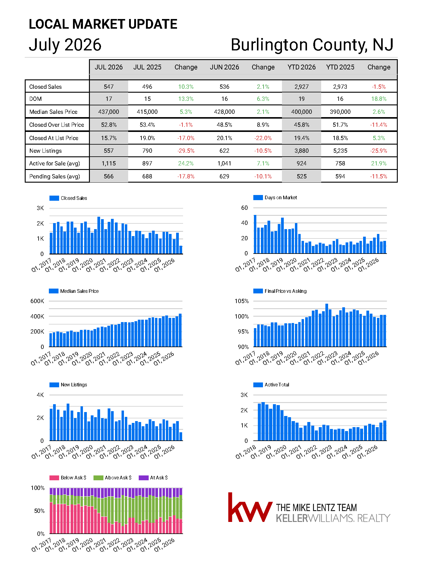 Burlington County, New Jersey real estate market trends, July 2026