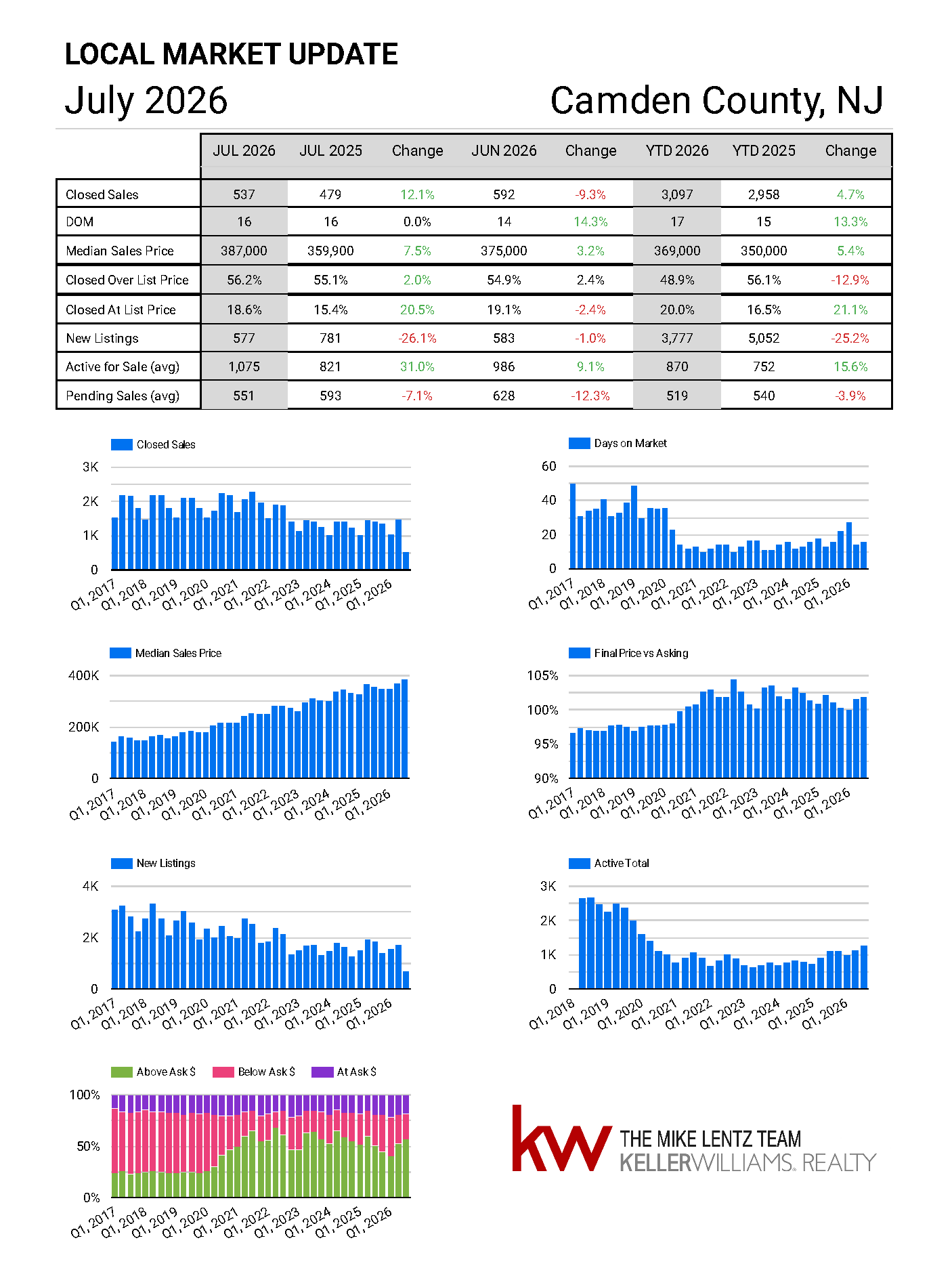 Camden County, New Jersey real estate market trends, July 2026