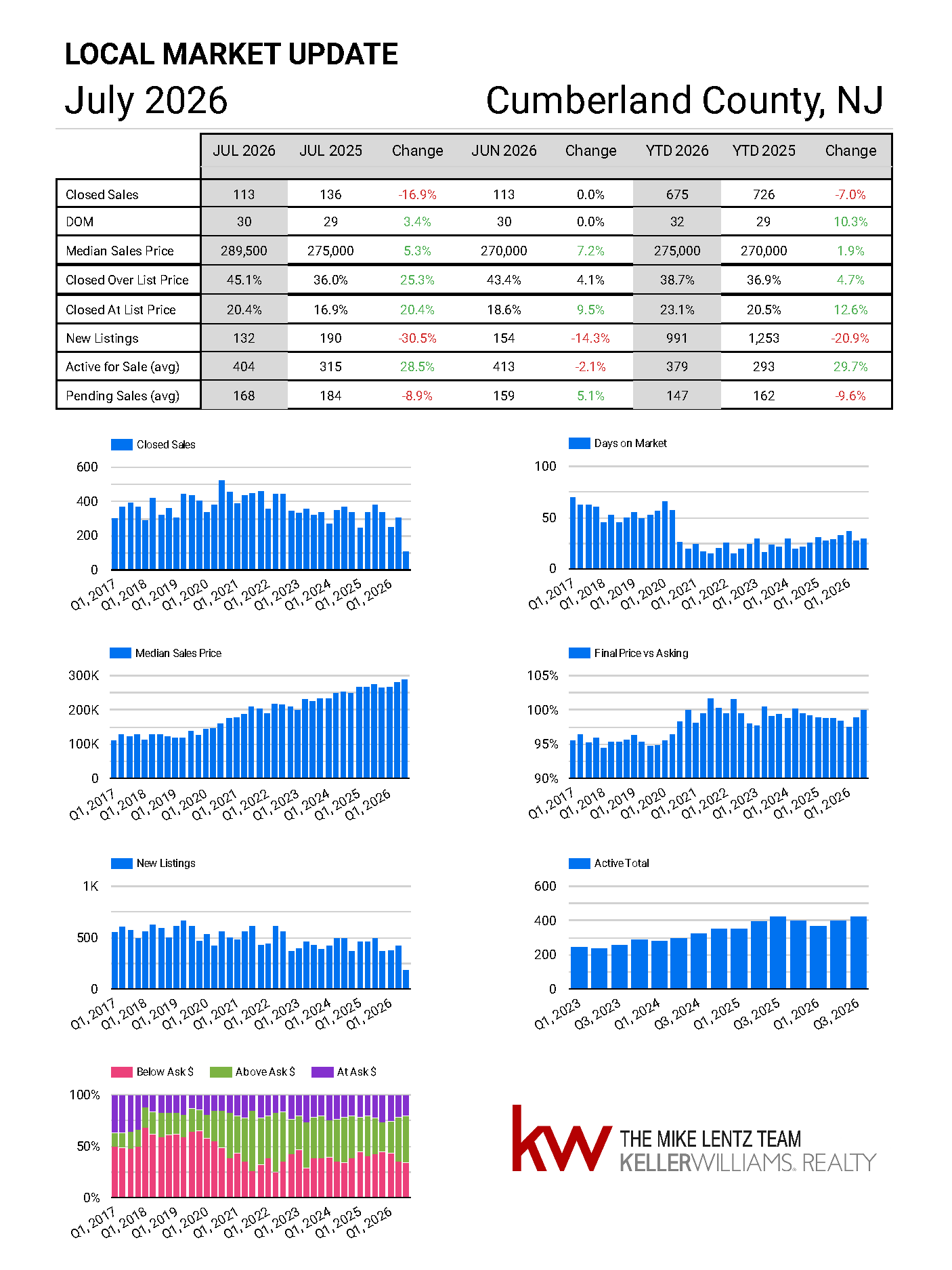 Cumberland County, New Jersey real estate market trends, July 2026
