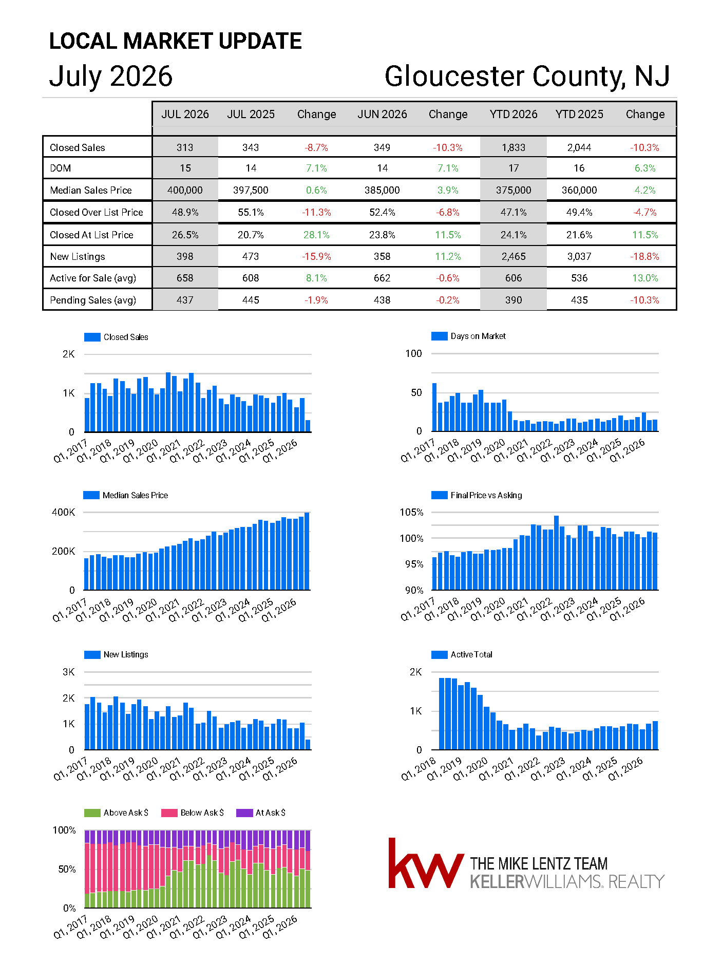 Gloucester County, New Jersey real estate market trends, July 2026