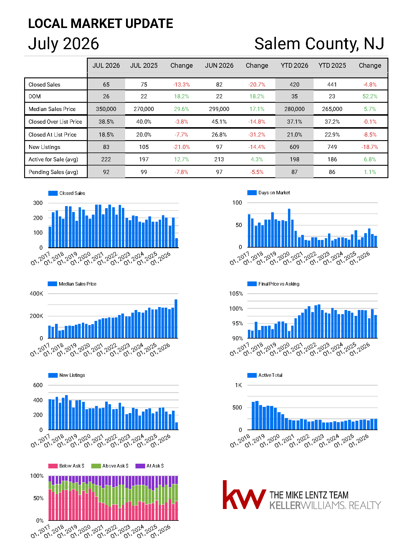 Salem County, New Jersey real estate market trends, July 2026