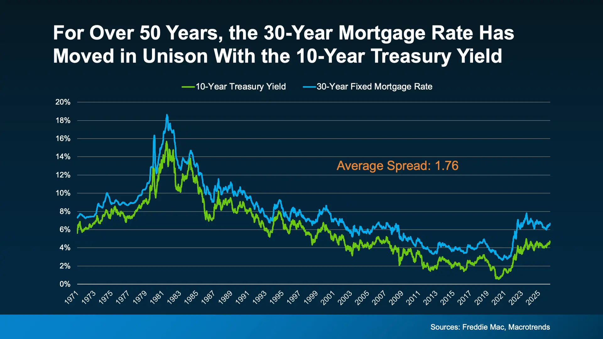 graph showing mortgage rates and 10-year treasury yield correlation over five decades