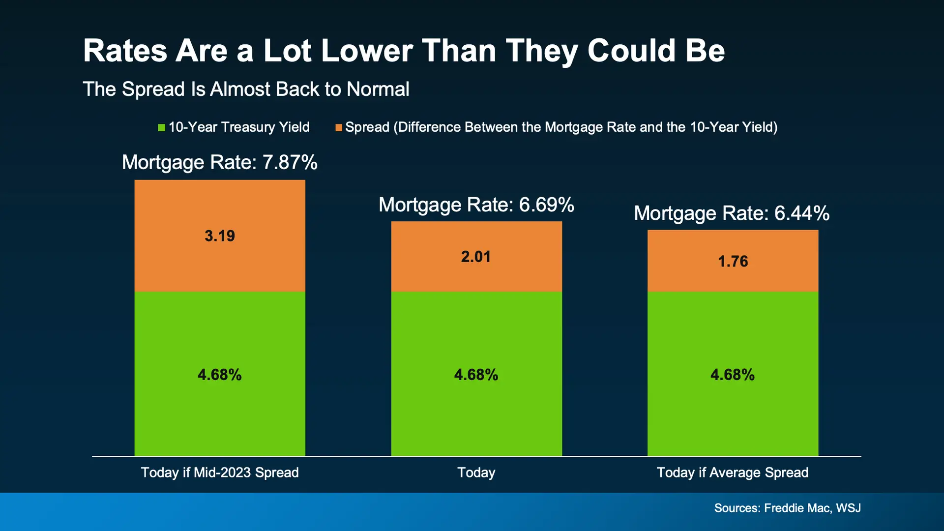 bar graph showing mortgage rates under different spread scenarios
